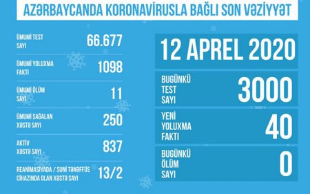Azərbaycanda koronavirusla bağlı edilən test sayı açıqlandı