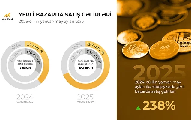 “AzerGold” QSC-nin yerli bazarda satış gəlirləri 238% artdı
