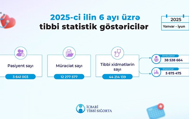 6 ay ərzində icbari tibbi sığorta ilə 44 milyondan çox tibbi xidmət göstərilib