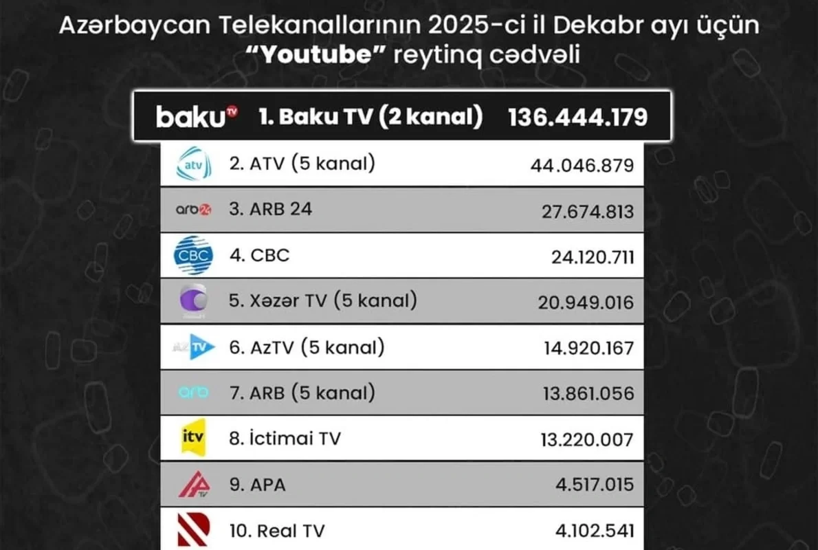 Azərbaycan telekanallarının "YouTube" göstəriciləri: Dekabr ayının reytinq cədvəli açıqlanıb